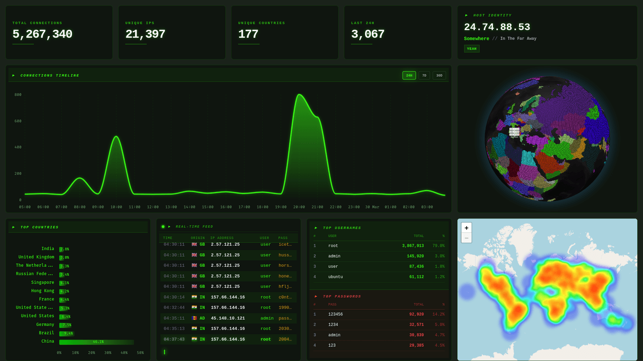 Dashboard preview